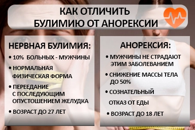 Лечение булимии в Фастовецкой